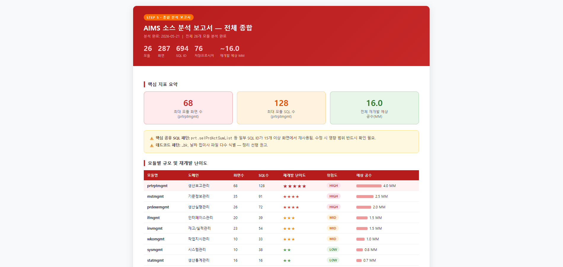 종합 분석 보고서